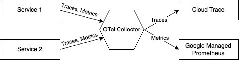 Collector Architecture Diagram